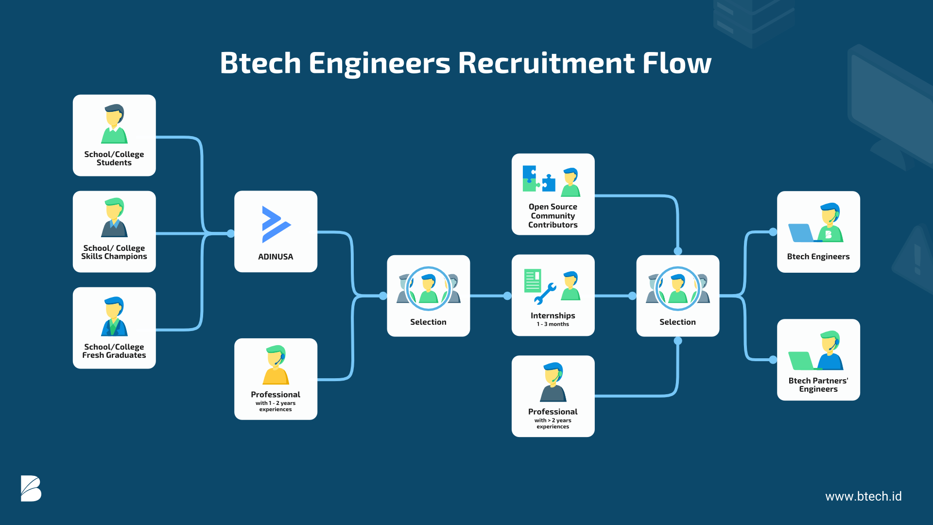 Alur Rekrutmen Karyawan Engineer Boer Technology